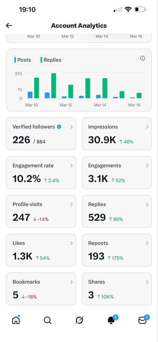 MY 7 DAYS ANALYTICS 

if Algorithm brings this to you Repost or Quote with anything 

Tap in if you want to be mutuals 🤝 

I appreciate you all ❤️