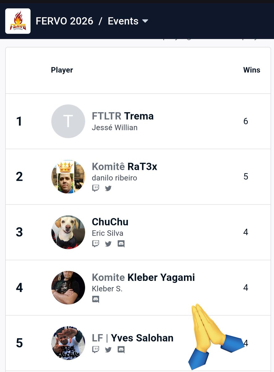 YvesSalohan7FGC's tweet photo. Top5 no @Fervo_Oficial. Feliz pelo gradativo crescimento... Kaizen!
Grato demais pelo suporte da @LFeSports013 por me fazerem estar presente, pela minha digníssima @gabriellyymds por estar sempre me incentivando, e claro, amigos e familiares... Continuarei tentando crescer!

GGs! https://t.co/mDkxL9kykJ