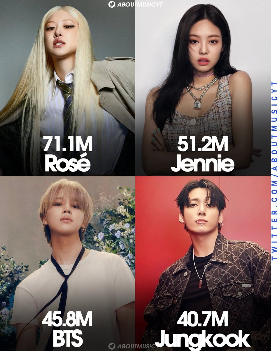 Kpop artists with the highest Monthly Listeners peak on Spotify: