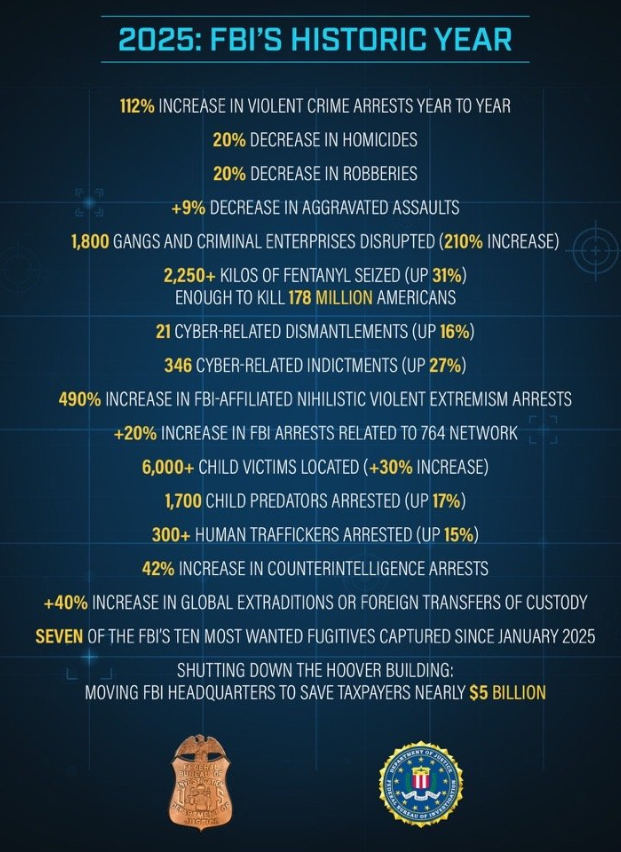 TruthHunters's tweet image. The FBI had a historic 2025: 112% surge in violent crime arrests, 20% drop in homicides &amp;amp; robberies, massive fentanyl seizures (enough to kill 178M+), thousands of child victims saved &amp;amp; predators busted. Law &amp;amp; order is winning!  
#FBI #Trump2025 #LawAndOrder