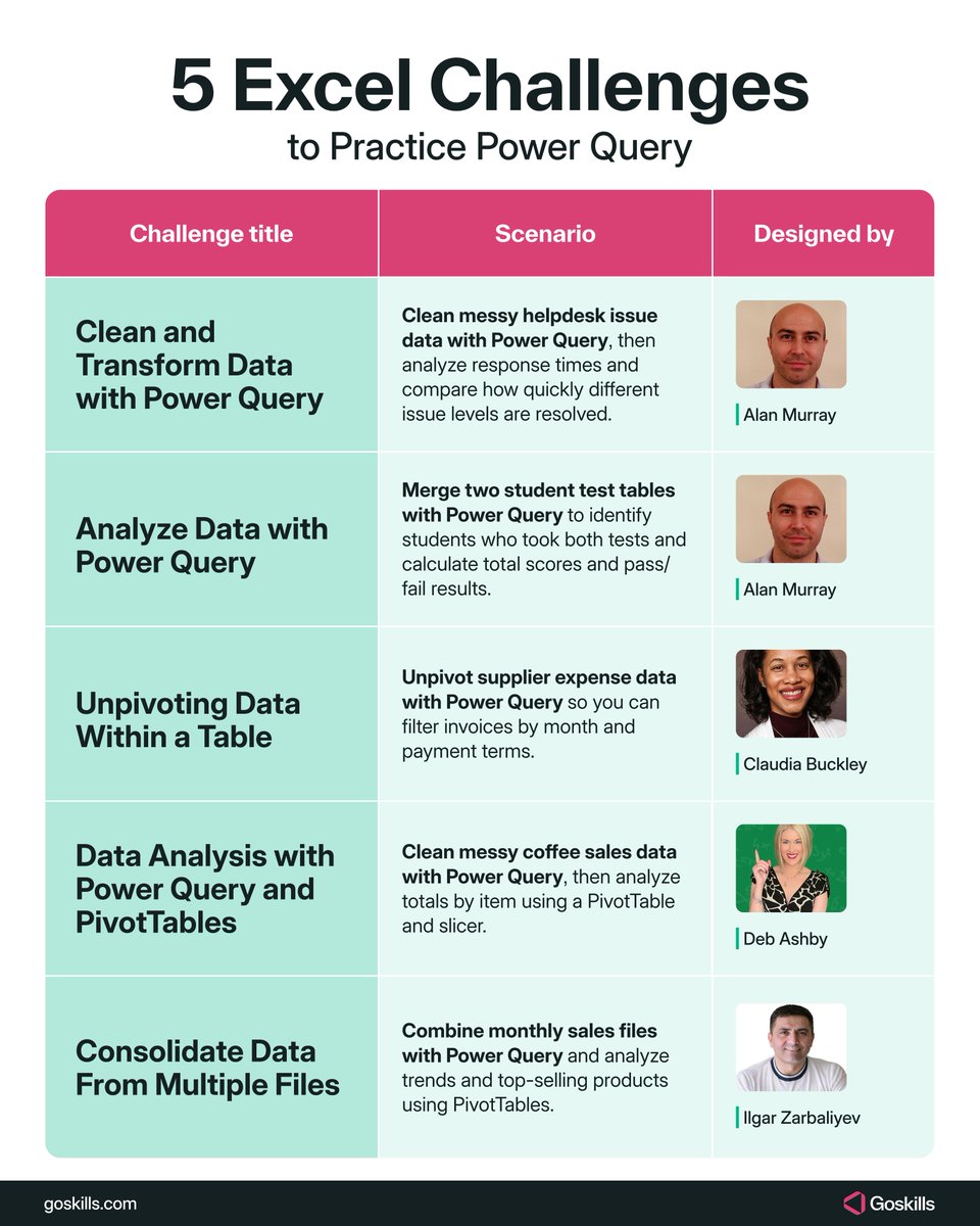 getgoskills's tweet image. If #PowerQuery still feels a little intimidating, a few hands-on challenges can make it click. 🤓

These 5 free #Excel challenges will help you build your Power Query skills:

✅ Clean and Transform Data with Power Query, by Alan Murray (@Computergaga1): goskills.com/Excel/Resource…