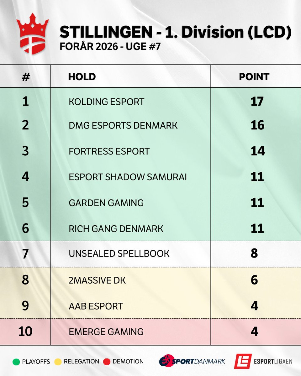 LoL Danmark Ligaen tweet media