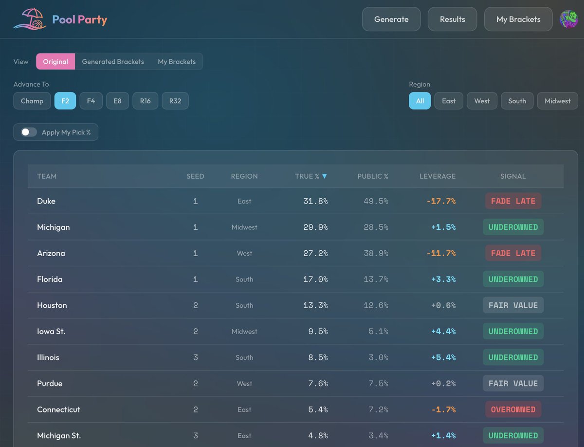 poolparty_gg's tweet photo. Our dashboard is updated with live Yahoo! pick data &amp; real-time betting odds. Find the biggest leverage spots to target in your pool! 🐳📊 https://t.co/SYiYRYNTWF