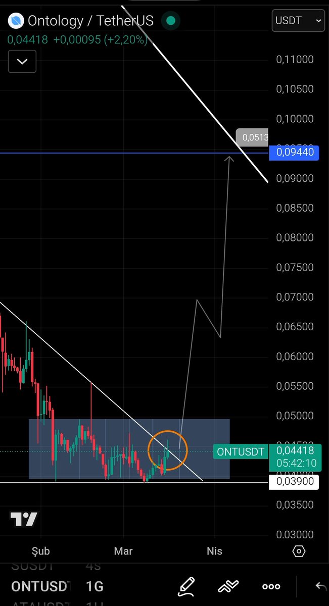 35pose's tweet image. $Ont şuan düşen trend direncini test ediyor kırarsa 0.09$ rakamına kadar yükseliş olacağını düşünüyorum. #ont