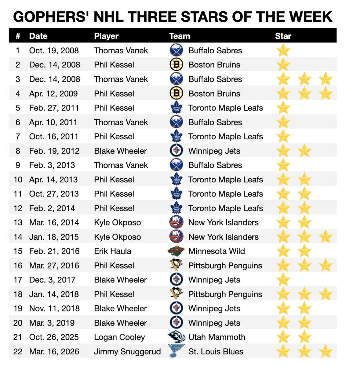 Gopher Game Notes tweet media