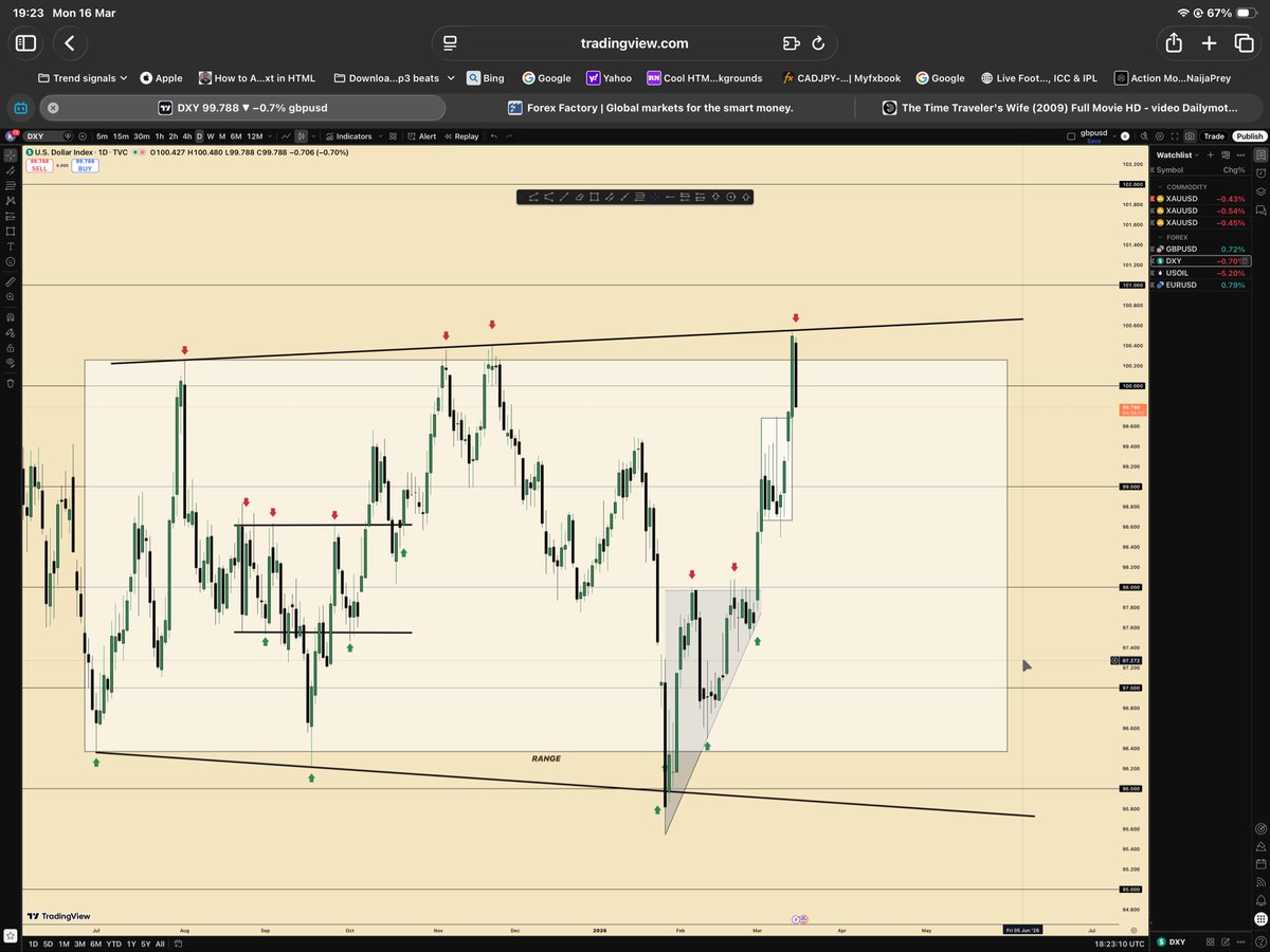 kcodofficial's tweet photo. #DXY dollar index reacts strongly to the resistance zone as anticipated, could be seeing possible bullish momentum on #XAUUSD this week if gold fails to break below the present support zone. https://t.co/rD1GBSCKbq