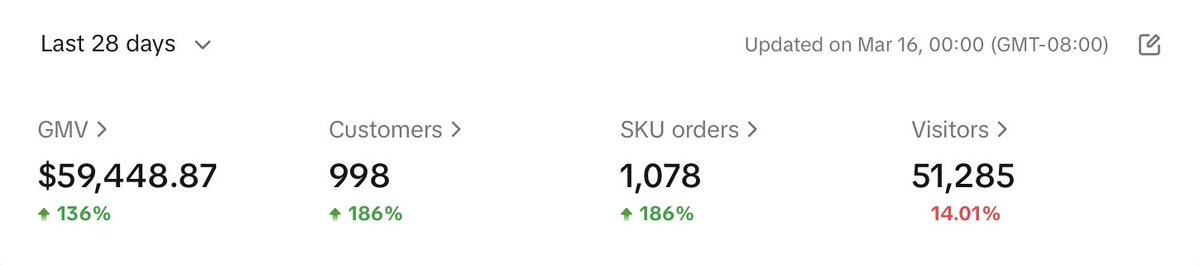 If you follow me you know that we recently onboarded 2 of the most well known DTC brands on Tiktok Shop.

We started 2 months ago and both brands have been scaling up nicely WoW, we still are at small scale revenue of about $50-$60k/m for both brands but 2 months in these are