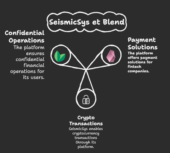 Blend is building on <a href="/SeismicSys/">Seismic</a>.

A treasury as a service platform for fintechs leveraging Seismic’s encrypted infrastructure to enable private financial services.

• Payment solutions
• Crypto transactions
• Confidential financial operation

<a href="/NoxxW3/">Noxx</a> 
<a href="/xplanettt/">Xplanet</a>
