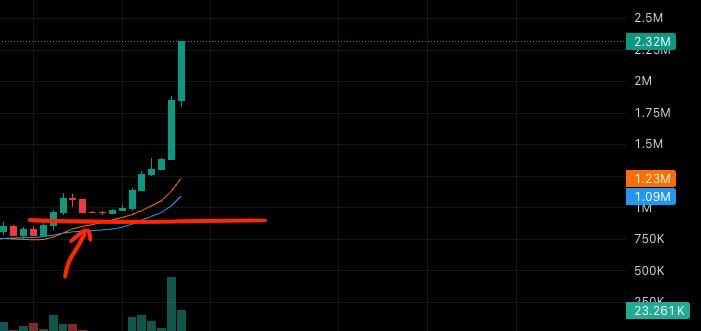 Everyone sees #pepesdog pumping but… do you know why? Let me break it down for you in this post. 👇

Zeus has built a tool that lets holders place liquidity walls on Uniswap v4 in a single click. The tool creates liquidity positions in the tightest possible range, just below the