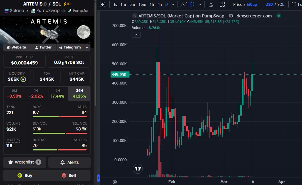 This $ARTEMIS chart looks beautiful.

Remember, it already hit $2.2m back in January before they delayed the mission. Now it's been rescheduled for April 1st, so we have another 3 weeks of bullish action on the chart before the big date. 

NASA plans to launch Artemis missions