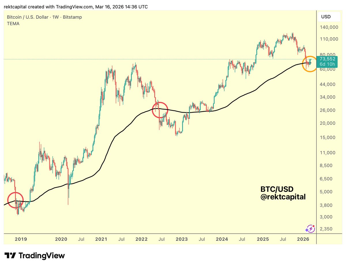Rekt Capital tweet media