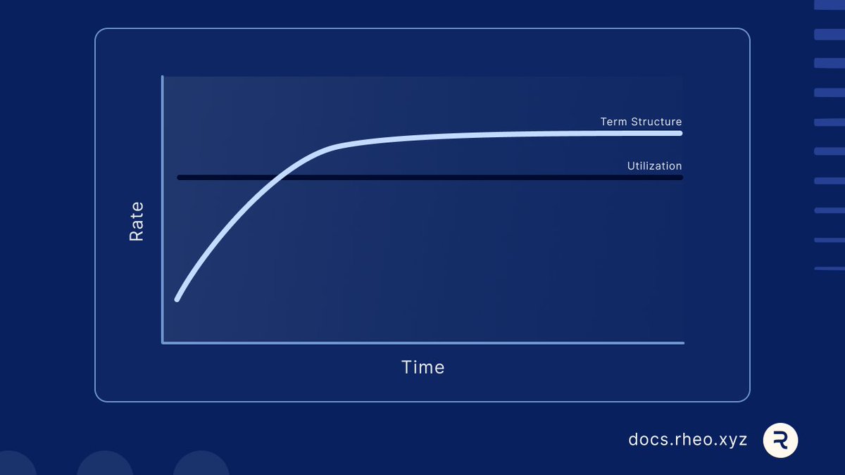 Most DeFi lending markets price utilization.

Supply and demand push a floating rate up or down.

But real credit markets price something deeper: time. Weeks. Months. Years.

When time becomes a market dimension, you don’t get a single rate. You get term structure.