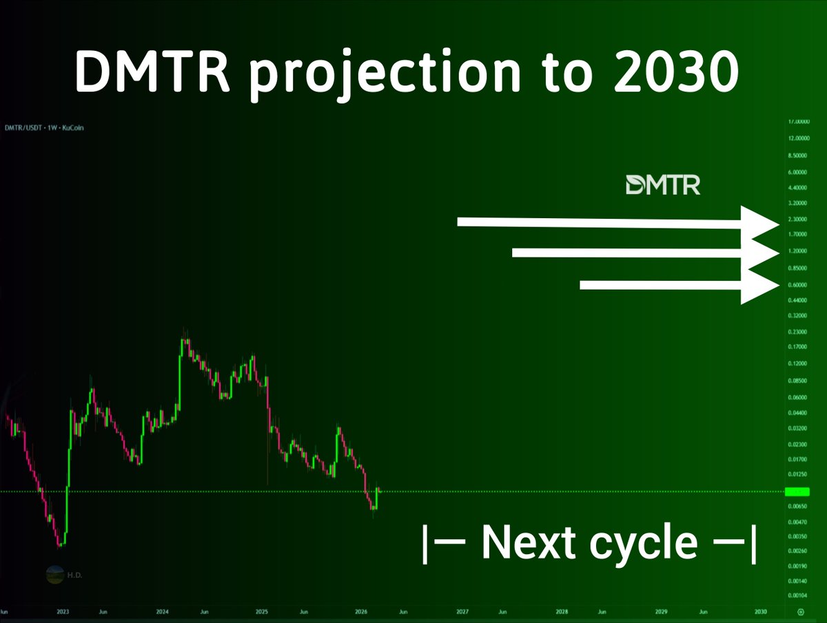 I made up this chart last night.

Then I got to thinking...

My arrows are too low. Those were my take profit arrows.

Think, Dimitra's Protocol will buy $DMTR on market buys with 1/2 of Dimitra's upcoming revenue.

We got a little taste of that last Oct.

Dimitra's expected