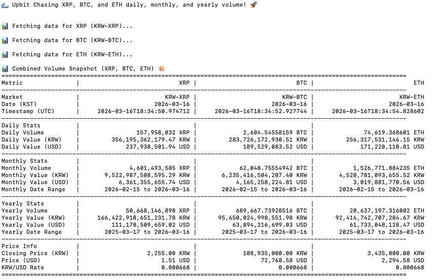 chachakobe4er's tweet image. 🌊 #Upbit Chasing $XRP, $BTC, and $ETH daily, monthly, and yearly volume! 🚀