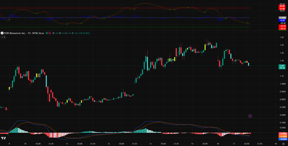 PauldGilmore's tweet photo. $EONR   Healthy reset after $1.58 peak! RSI was 90+, now Wave (c) is flushing the weak hands. 

   Tech: 15m MACD cooling down. Testing the $1.20 floor.   Support: $1.11 (Strong) / $1.20    Resistance: $1.40 / $1.53   Bias: Bullish for Q2 production boost. https://t.co/jh2nsx8qKS