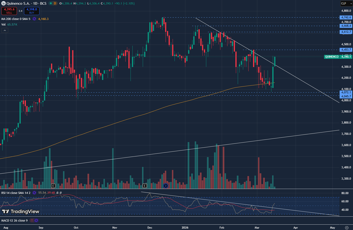 AccionesCL's tweet photo. $QUINENCO ¿Superando LTB? 👀 https://t.co/fX4VwvFJ4Y