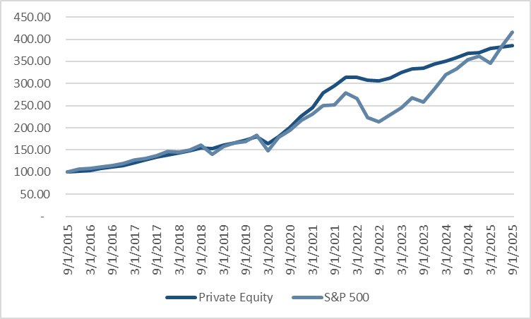 Realmwc's tweet photo. According to Pitchbook index data, private equity has now underperformed the S&amp;P for a decade.

Growth of $100: https://t.co/fjcWQFQ5wB