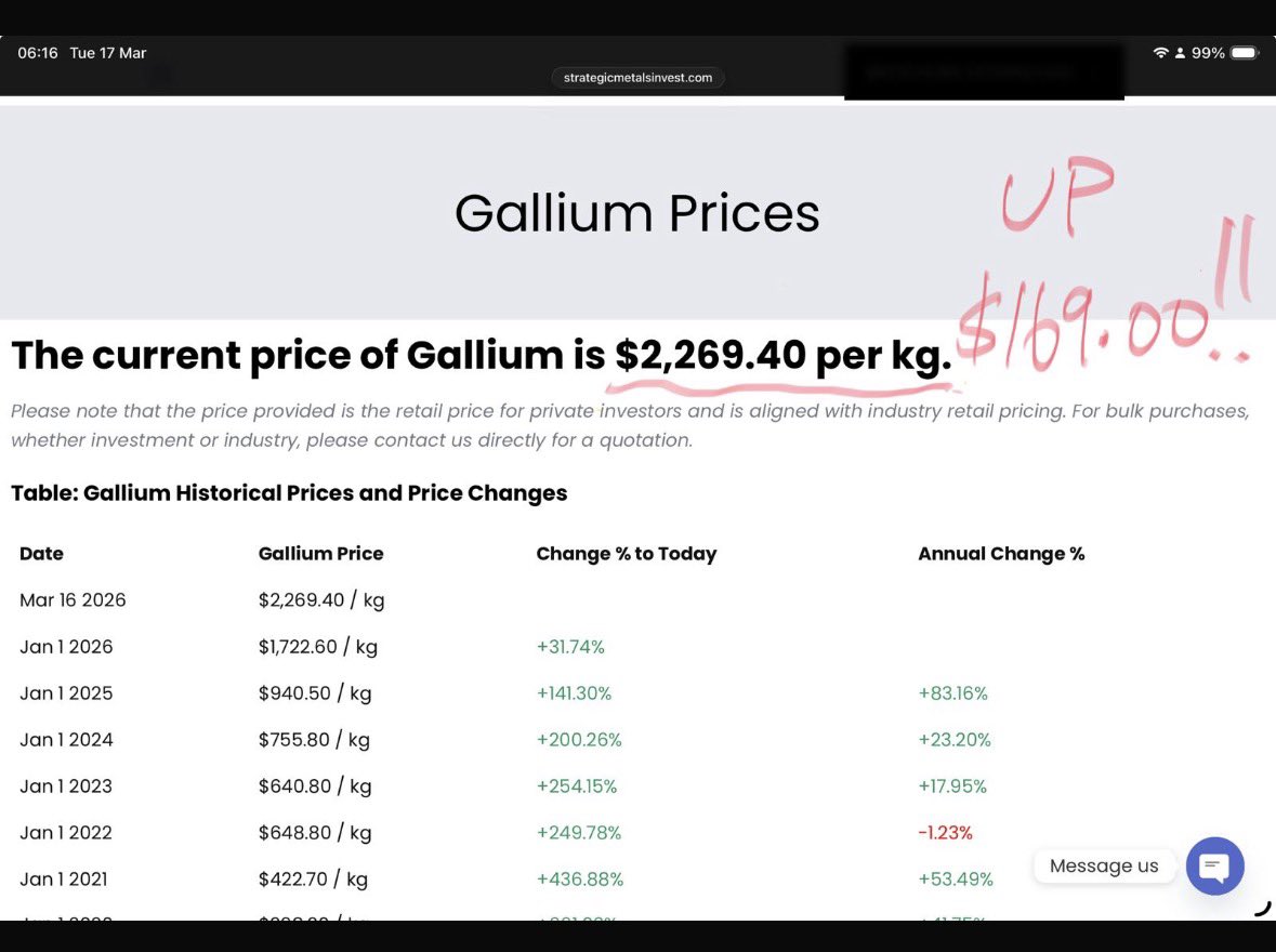 mzolloAE's tweet photo. $G50 #gallium Gallium continues its relentless march upwards. Meanwhile Mr Market is offering you the chance to buy the most advanced gallium project in the US for 40% cheaper than 4 weeks ago. War is a fade but this thematic is only getting stronger. Plenty of bargains around. https://t.co/IyH5pkJ8dl