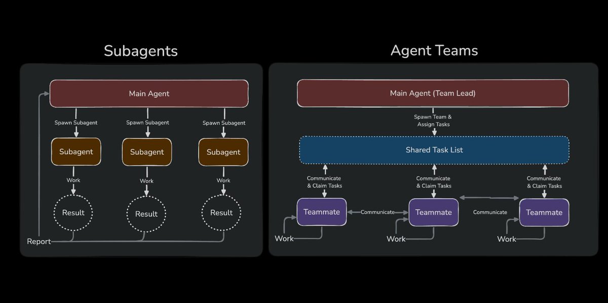 @OpenAIDevs Was reading up on Agent Teams in Claude Code. Does Codex ...