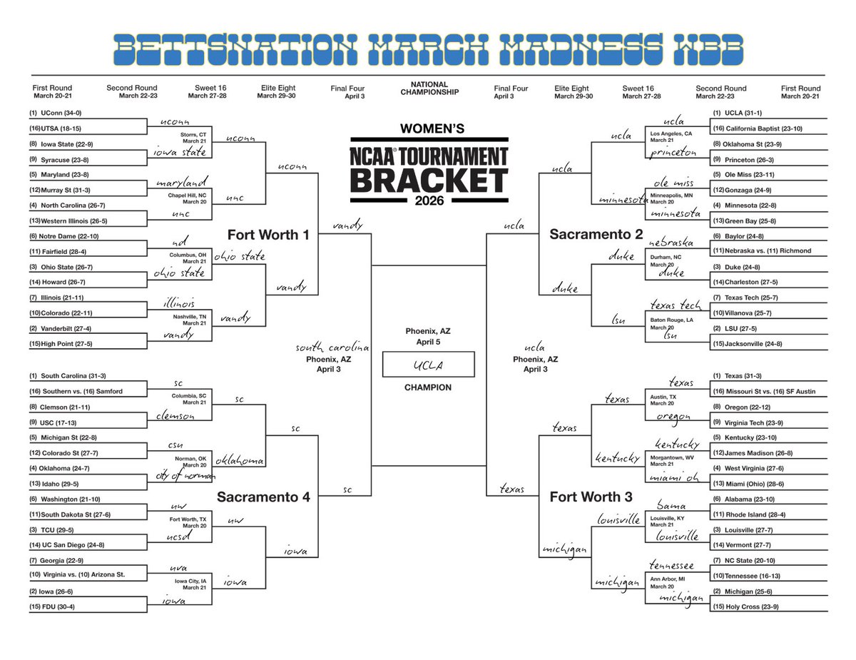 bettsnation's tweet photo. my bracket #underdogfc https://t.co/vxGhbAbpiB