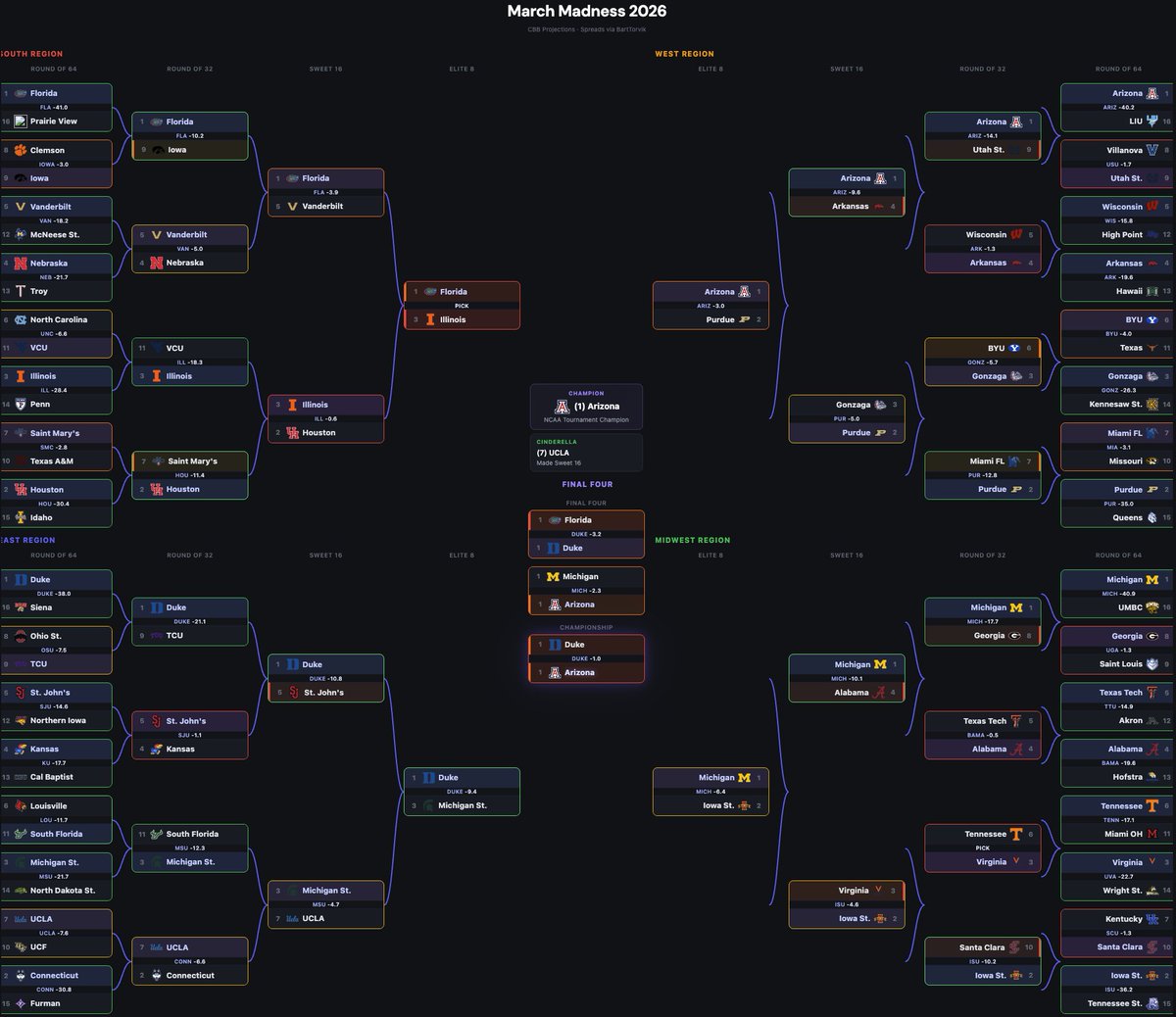 Build Your Bracket • Bracket Guide & Strategy Tips • Upset Bubbles ...