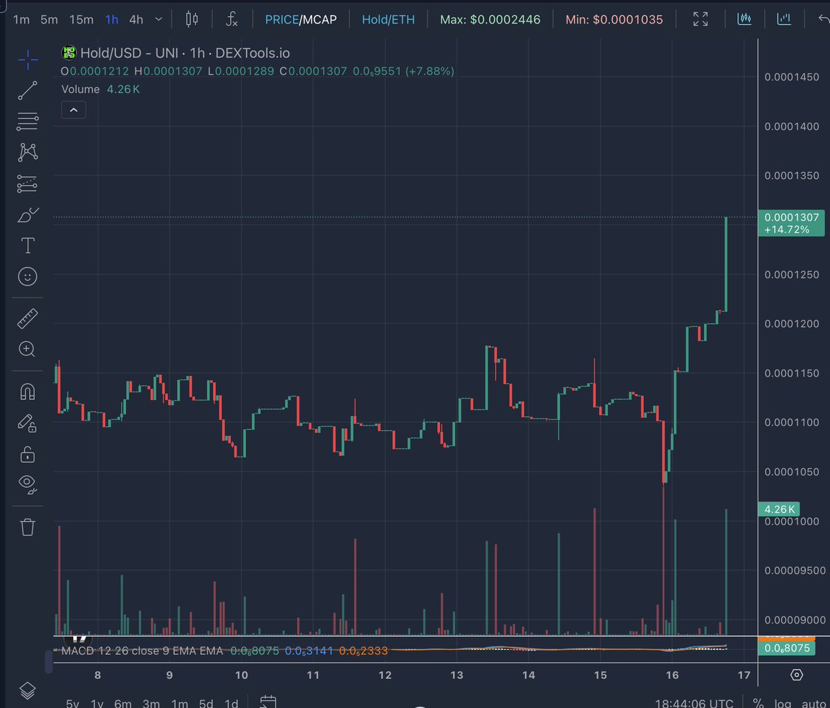 boss_stu1's tweet photo. $HOLD showing some strength 💪💪 @everybodyholdX https://t.co/S6E8jBU9JU