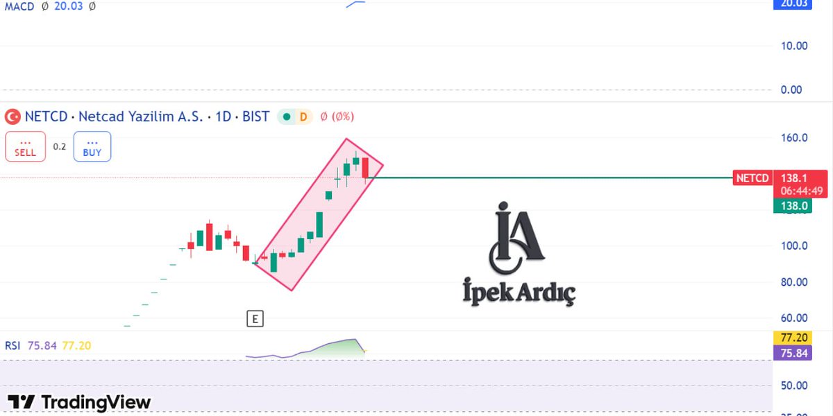 ipekardic1's tweet image. #NETCD 

148,50 ve 156,00 direnç,  Yükselen kanal içinde güçlü bir trend var. 148,50 üzeri kalıcılıkta yukarı hareket hızlanabilir, 132,00 altı kanal zayıflaması getirebilir. Genel görünüm yükseliş trendi.