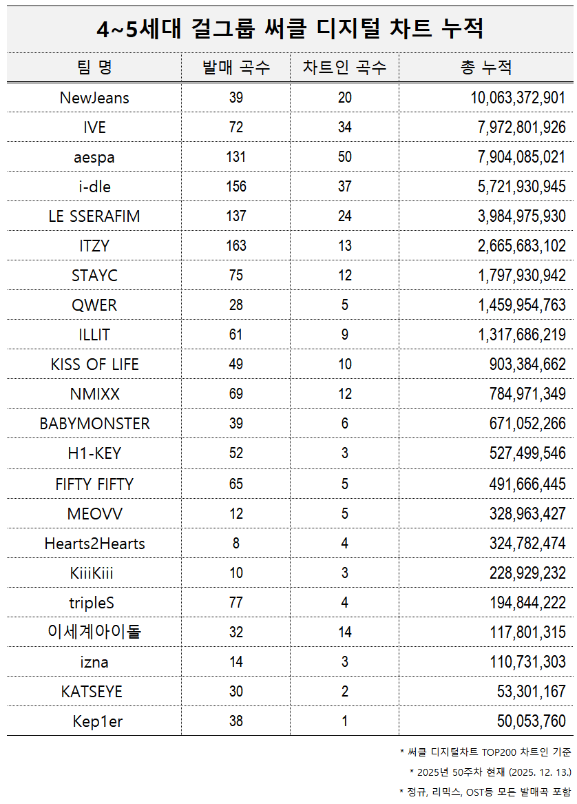 kyuudap's tweet photo. #QWER is the #8 most streamed artist among 4th and 5th generation girl groups on the Circle Digital Chart with more than 1.45 BILLION accumulated streams, making them the highest ranking 5th gen on the list!

And they did that with just 5 songs in the chart. Insane. https://t.co/85ZUF1aToE