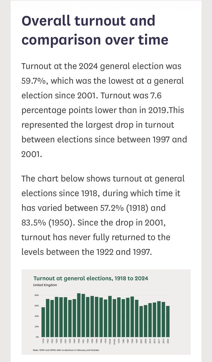 40.3% of the UK didn’t vote in the last election.

That’s the massive untapped army Restore Britain is waking up.

Our members? So many who’ve never voted before… until now.

We are not here to just show up, we’re taking over.

WE CAN AND WE WILL WIN! 🇬🇧