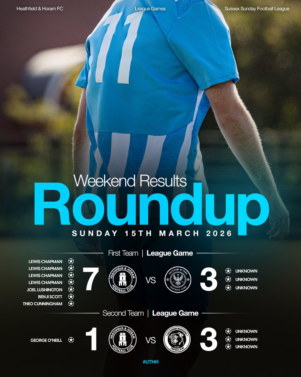 HAHFCmens's tweet image. Results roundup 🫡

Tale of two halves for the 1’s yesterday morning — 3-1 down to winning 7-3 😮‍💨 Flurry of goals from the boys, most notably our CB turned talisman striker #LC9, with the rest from Benj, Theo and Joel

Less said about the 2’s game the better… stinker 😵‍💫

#UTH