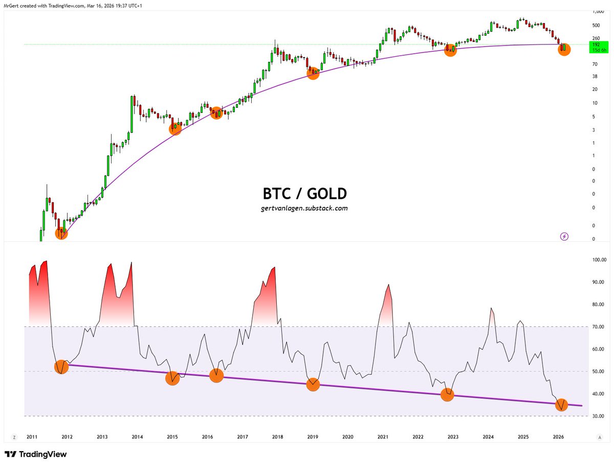 GertvanLagen's tweet photo. $BTC / #GOLD bounces off the purple RSI downtrend, which has been hit only 5 times in history... and only during bear market bottoms -->🟠 https://t.co/auRxgQtW5K
