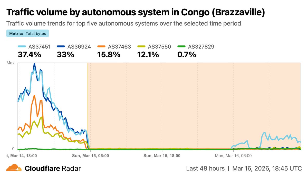 Cloudflare Radar tweet media