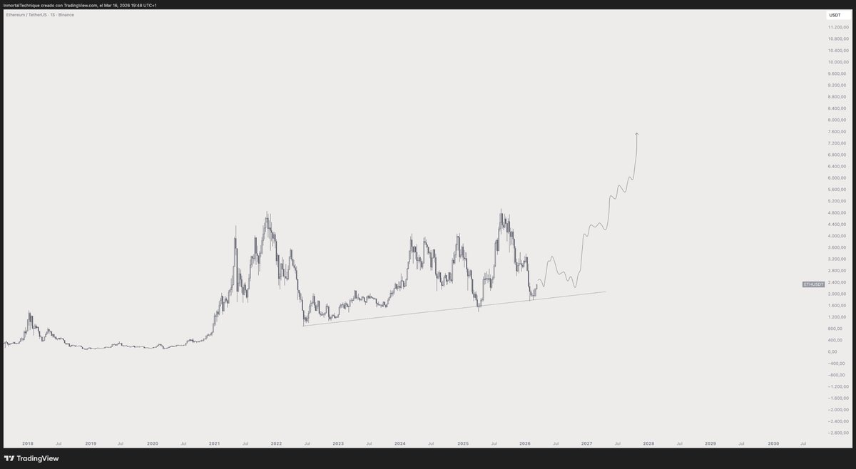 inmortalcrypto's tweet photo. People think this is impossible

$ETH https://t.co/aZpYzVBKq5