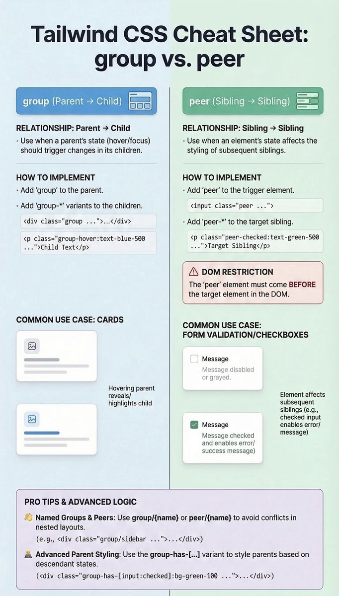 vane_webdev's tweet photo. Tailwind CSS tip: group vs peer

group → Parent controls children
peer → Element controls its siblings

Use cases:
• Hover cards → group-hover
• Form validation → peer-checked
• Interactive UI states

Simple rule:
Parent interaction → group
Sibling interaction → peer https://t.co/R0q3rw99FO