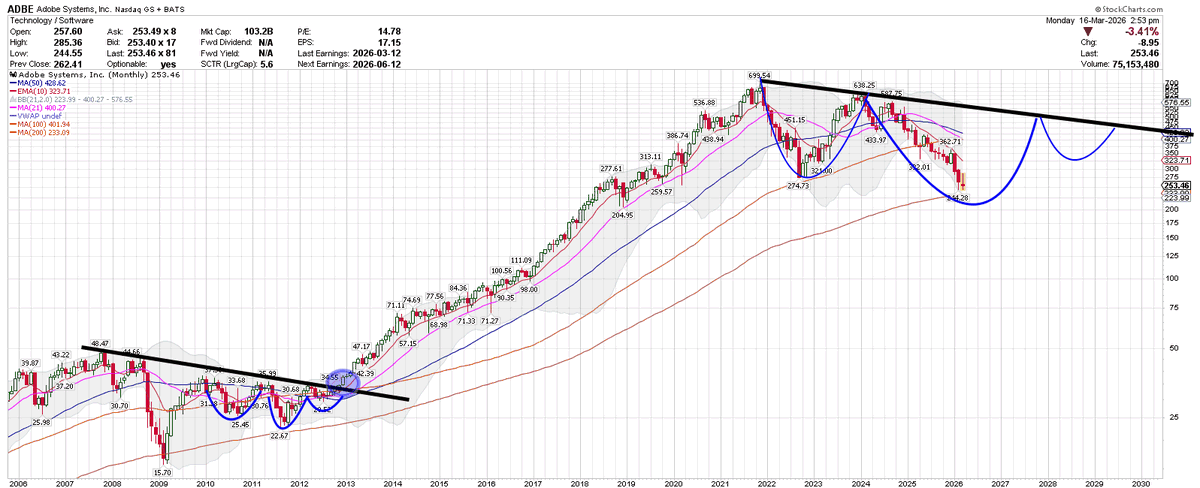 Trader_pdm's tweet photo. $ADBE the long term trajectory has shifted. If it doesn't hold ~ 200MonthSMA,in near future,it may cease to exist as independent entity (buyout, takeover). Alternately, it adopts AI well &amp; breaks neckline in due time for its next leg up.
$QQQ $SPY $IGV $DIA $TLT $MSFT $FIG $AAPL https://t.co/NT0BBeUsEc