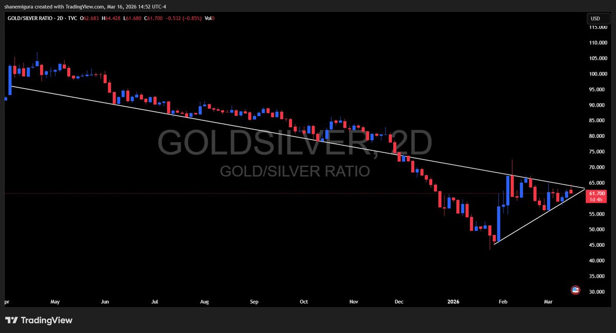 Whichever way the GSR breaks by the end of the week is the way I see the trend going for the next couple of weeks. A break through support leads me to expect levels around 35.