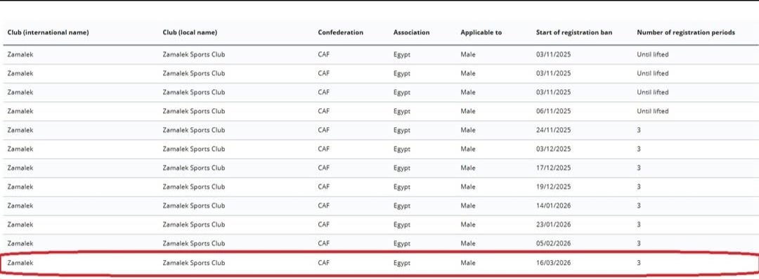 سبب إيقاف القيد لنادي #الزمالك الصادر اليوم لمدة 3 فترات متتالية، بسبب مستحقات نادي سانت إتيان الفرنسي المتأخرة من صفقة المغربي محمود بنتايج والمقدرة بحوالي 500 ألف يورو