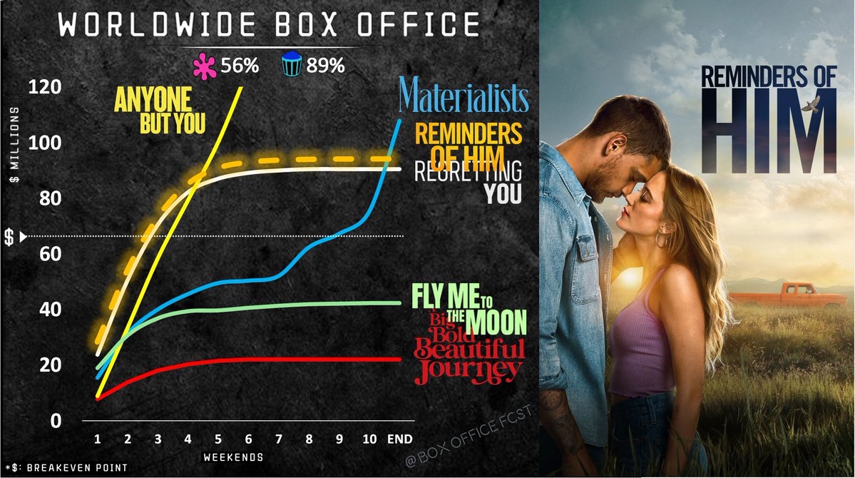 Box Office Forecast 🎬 tweet media