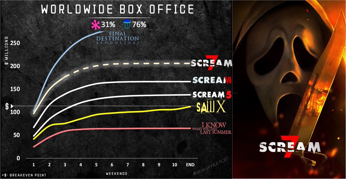 Box Office Forecast 🎬 tweet media