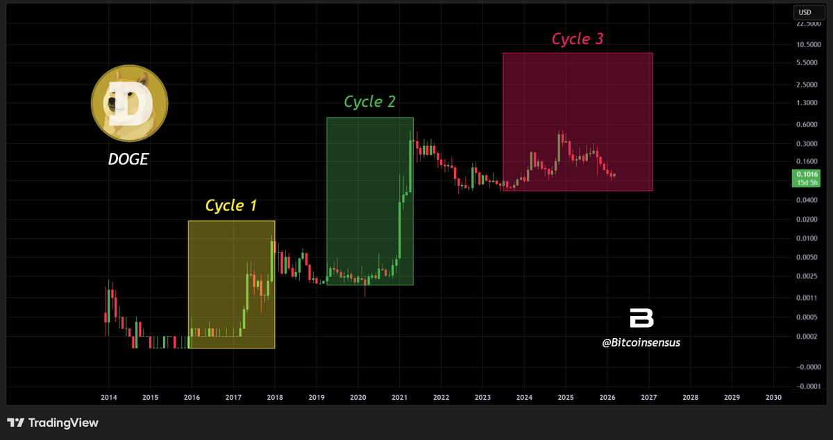 Bitcoinsensus's tweet photo. $DOGE MASSIVE MACRO CYCLE OUTLOOK 🔥🚨

🟡 Cycle 1 (2017-2018) 
🟢 Cycle 2 (2020-2021)
🔴 Cycle 3 ?

The question that remains : Will this cycle too have this massive uprise?

Only time will tell, as it has already been a prolonged cycle. 📈🎯 #Dogecoin https://t.co/Z1u5xcZI0k