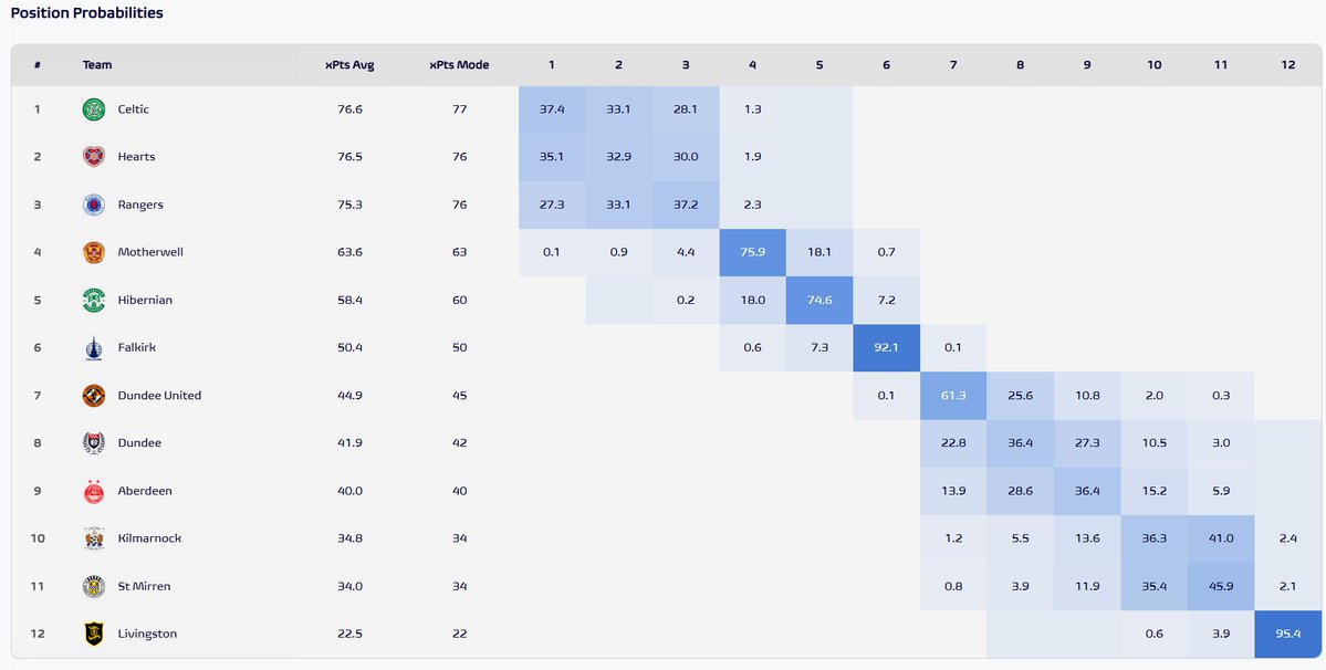 Scottish Football Insights tweet media