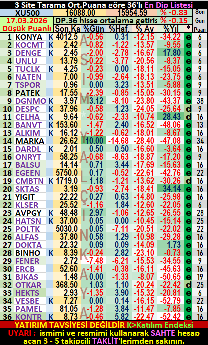 ASIM_YALCINKAYA's tweet image. 3 Site #Tarama, Diptekiler
17.Mart - SALI
Düşük Puanlı📉36'lı liste
Listeye Yeni Girenler:🌚
#UNLU #DESPC #DARDL
#FENER #HEKTS #KONTR
Listeden Çıkanlar:🌝
#MARBL #KOTON #FMIZP
#CANTE #REEDR #SNICA
Yatırım tavsiyesi değildir‼️
Listenin açıklaması :👇
Liste son 20 seans gününde 3