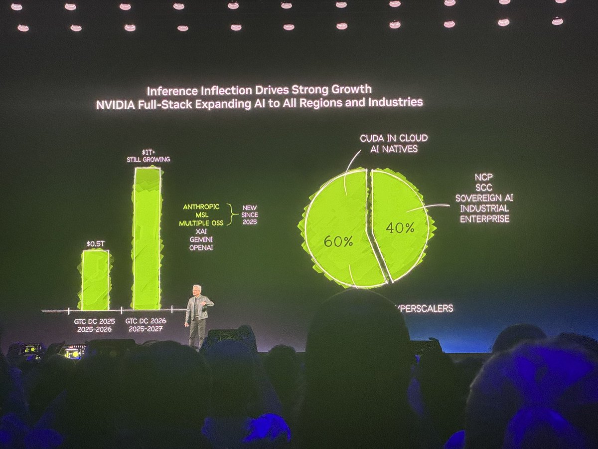 StockMKTNewz's tweet photo. NVIDIA $NVDA CEO JENSEN HUANG JUST SAID HE SEES $1 TRILLION OF DEMAND THROUGH 2027

“I'm here that right now where I stand a few short months after GTC DC, one year after last GTC right here where I stand. I see through 2027. At least $1 trillion.” https://t.co/gb9a9H6NIk