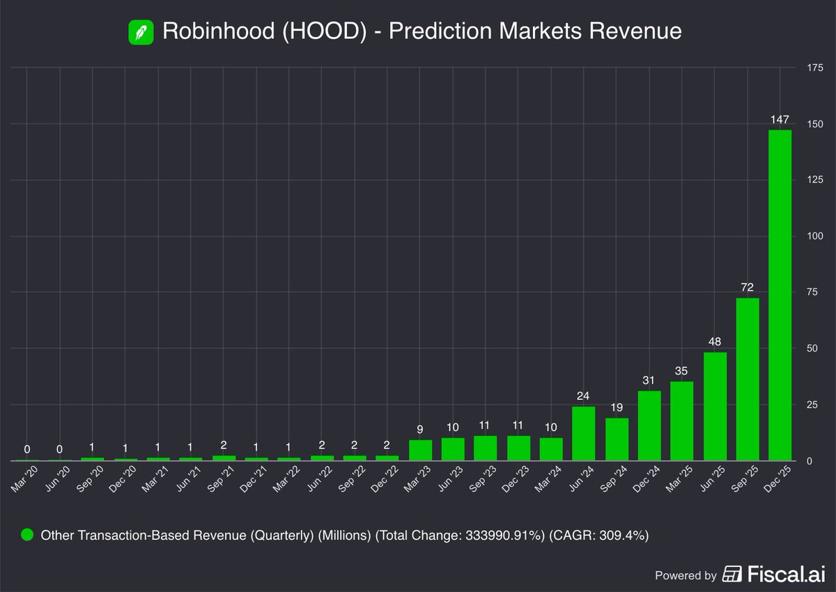 10 Insane Charts from Q4 Earnings:

1. Robinhood

$HOOD