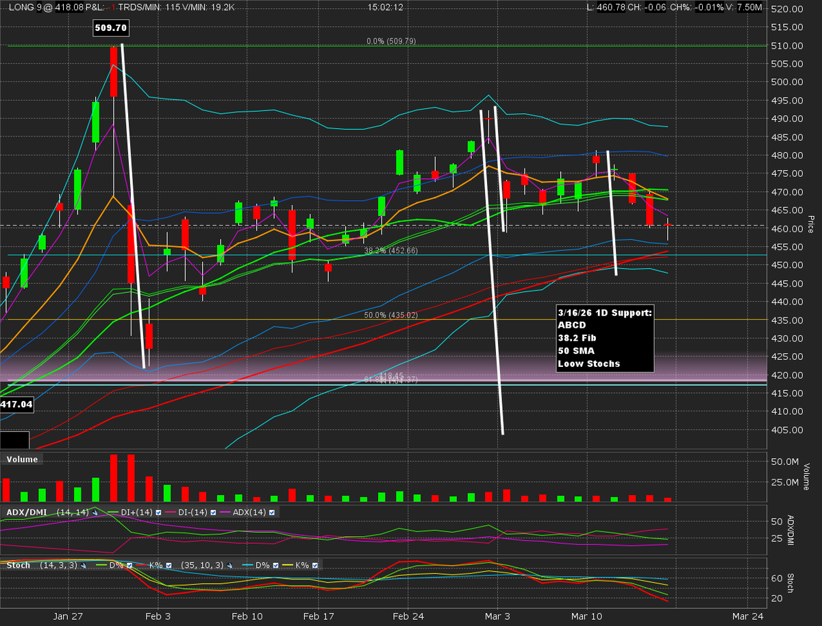 JMSTweets's tweet photo. #GLD approaching support on the Daily chart. https://t.co/G1jv4Bp6QZ https://t.co/6jYiR7edYY