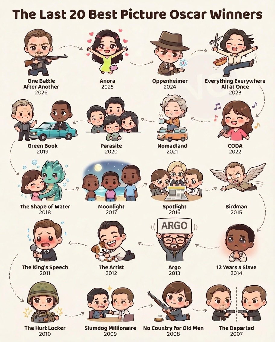 CataPaul2's tweet image. 🎬 🏆 The last 20 Best Picture Oscar winners

2026 — 🇺🇸 One Battle After Another
2025 — 🇺🇸 Anora
2024 — 🇺🇸🇬🇧 Oppenheimer
2023 — 🇺🇸 Everything Everywhere All at Once
2022 — 🇺🇸 CODA
2021 — 🇺🇸 Nomadland
2020 — 🇰🇷 Parasite
2019 — 🇺🇸 Green Book
2018 — 🇺🇸 The Shape of Water
2017 — 🇺🇸