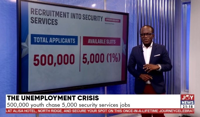 jeffmore_gh's tweet photo. Unemployment in Ghana.

Credit: JoyNews https://t.co/qBdr9ynEEe