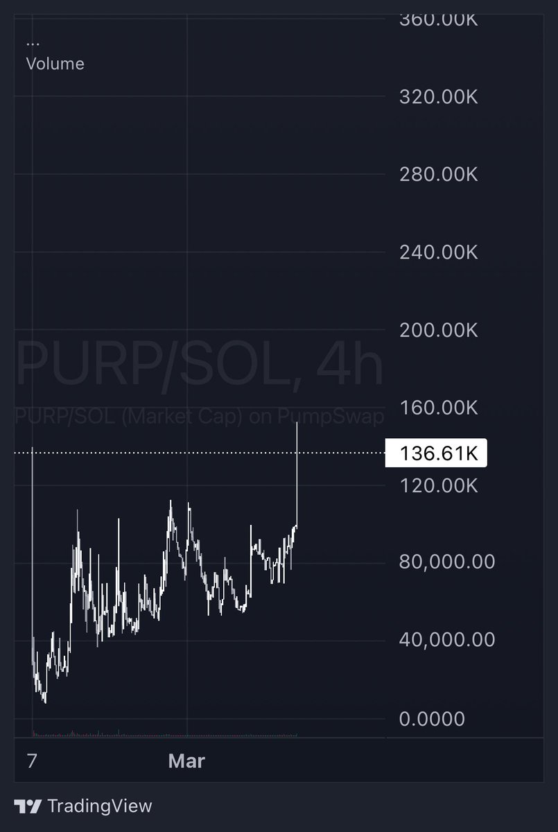 zer03motion's tweet photo. Easy money for anyone with diamond hands.

Higher 📈

$PURP 🟣 https://t.co/sswUQoZXgq