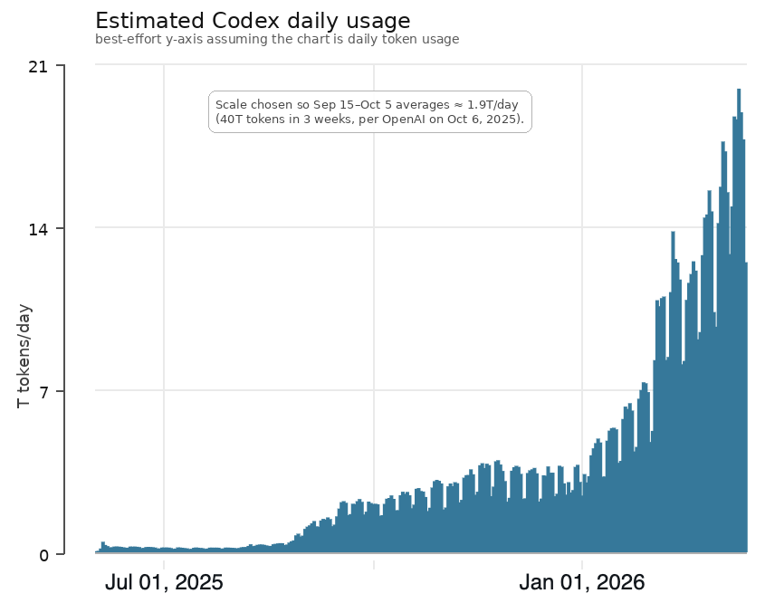Estimated usage y-axis