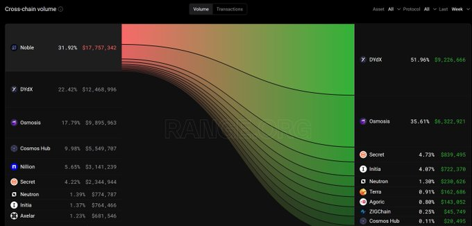 🌊 Flujos semanales de monedas estables en Cosmos 🌌

¿A dónde se destinan las monedas estables emitidas en Noble?

1️⃣ El 51,9% fue a dYdX. $dYdX
2️⃣ El 35,6% fue a Osmosis. $OSMO
3️⃣ El 4,7% terminó en Secret. $SCRT